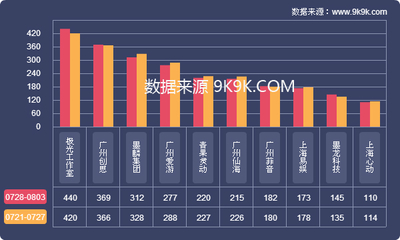 一周网页游戏数据报告(7.28-8.3)