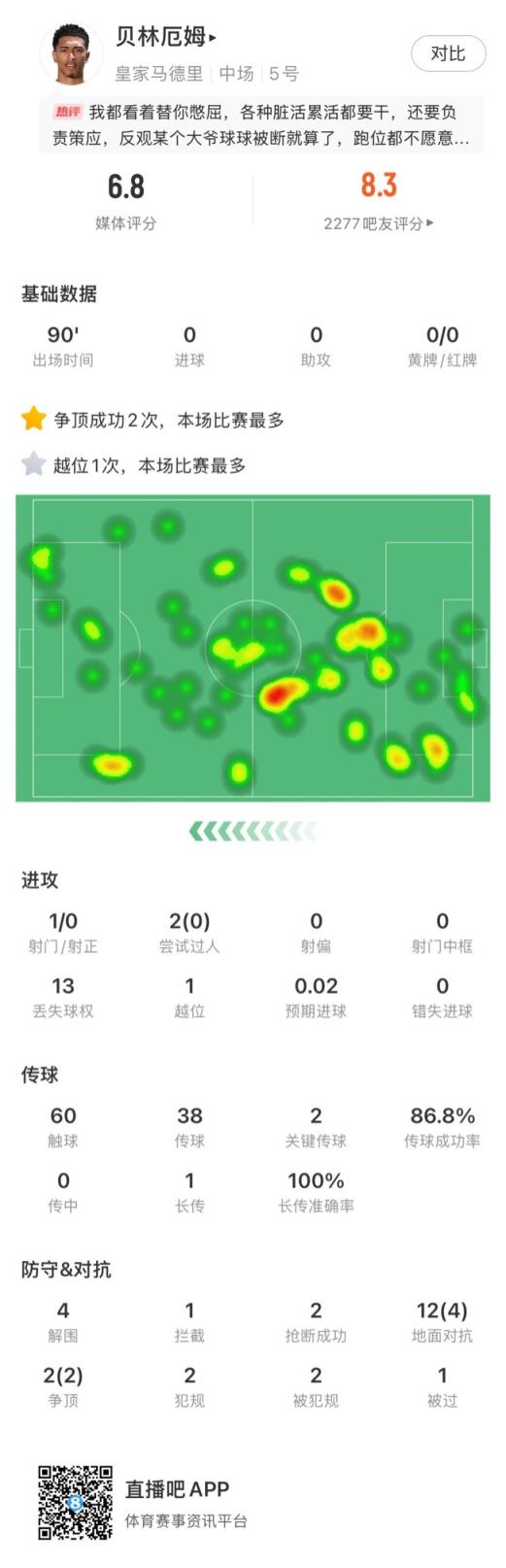 贝林厄姆战利物浦数据：2次关键传球、4次解围，获评6.8分