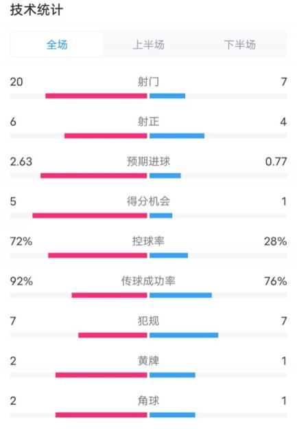 曼联3-2博德闪耀数据：射门20-7，射正6-4，控球率72%-28%