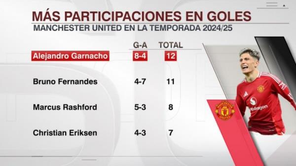 曼联队内参与进球榜：加纳乔12球居首，B费11球次席&拉什福德8球